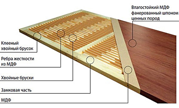 сплошная конструкция шпонированной двери сплошная конструкция шпонированной двери