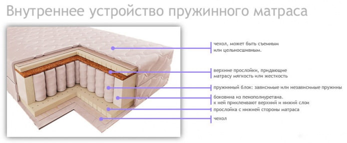 внутреннее устройство пружинного матраса внутреннее устройство пружинного матраса