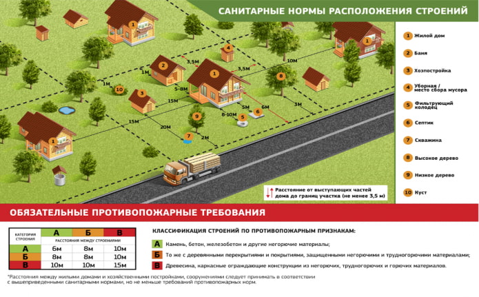 санитарные и противопожарные нормы для дачных участков санитарные и противопожарные нормы для дачных участков