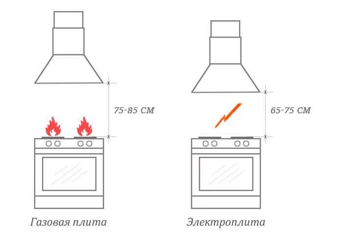 Высота установки прямой вытяжки над плитой Высота установки прямой вытяжки над плитой