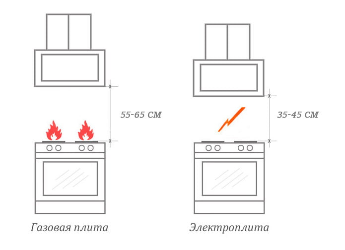 Высота установки наклонной вытяжки над плитой Высота установки наклонной вытяжки над плитой