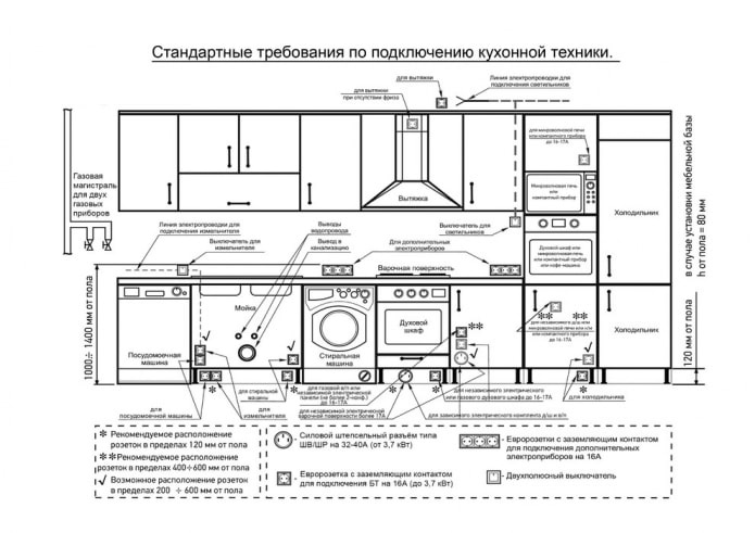 Размещение розеток Размещение розеток