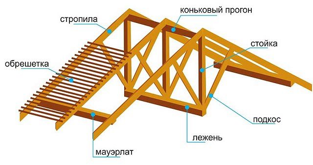 Виды и схемы стропильных систем: обзор и советы по монтажу