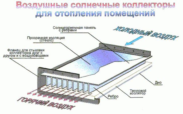 Научитесь производить солнечный воздушный коллектор своими руками с пошаговой инструкцией от MasterHouse. Экологически, экономно и просто!
